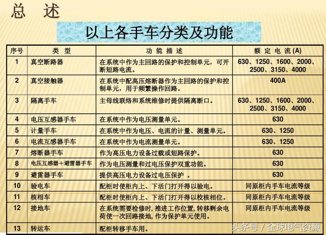 10KV开关柜内部功能手车结构已充分说明，易于理解！