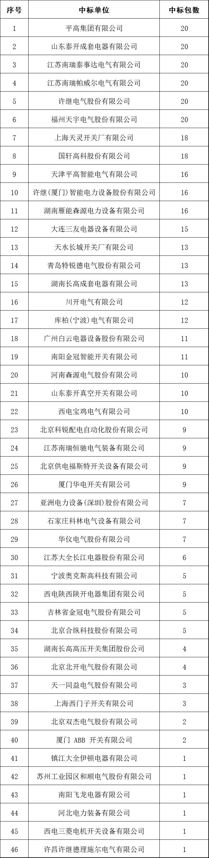 2017年10kV开关柜企业排名:46家企业分成441包，姬旭仍占主导地位！