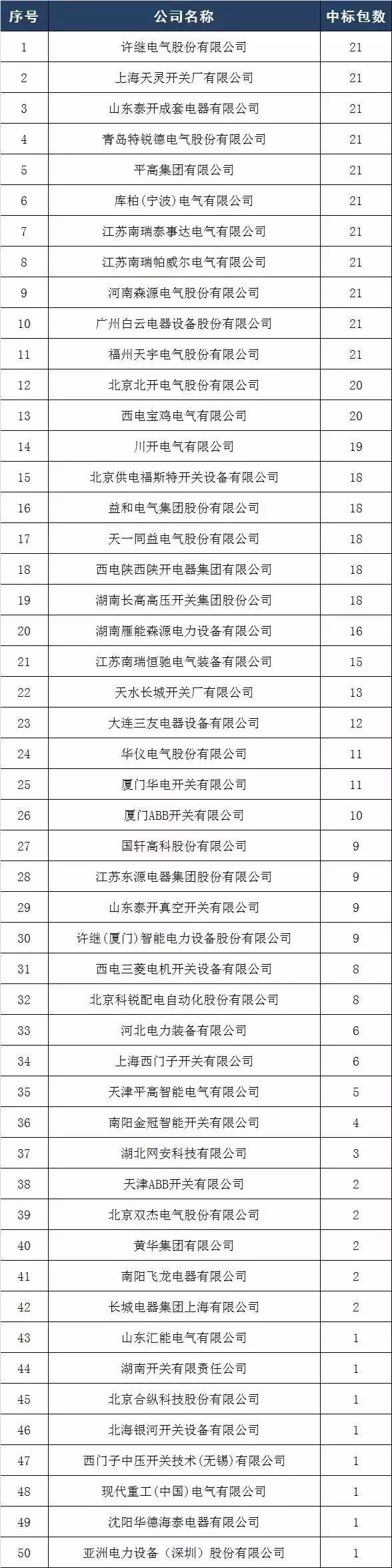 2017年10kV开关柜企业排名:46家企业分成441包，姬旭仍占主导地位！