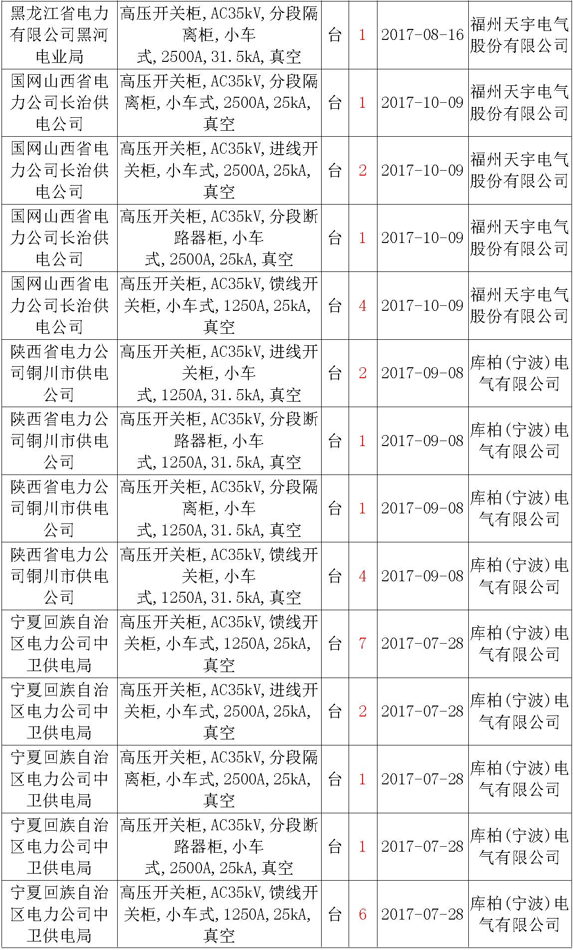 17年来国家电网第二次35kV开关柜 10kV开关柜1输变电工程第四高压断路器误动原因及处理