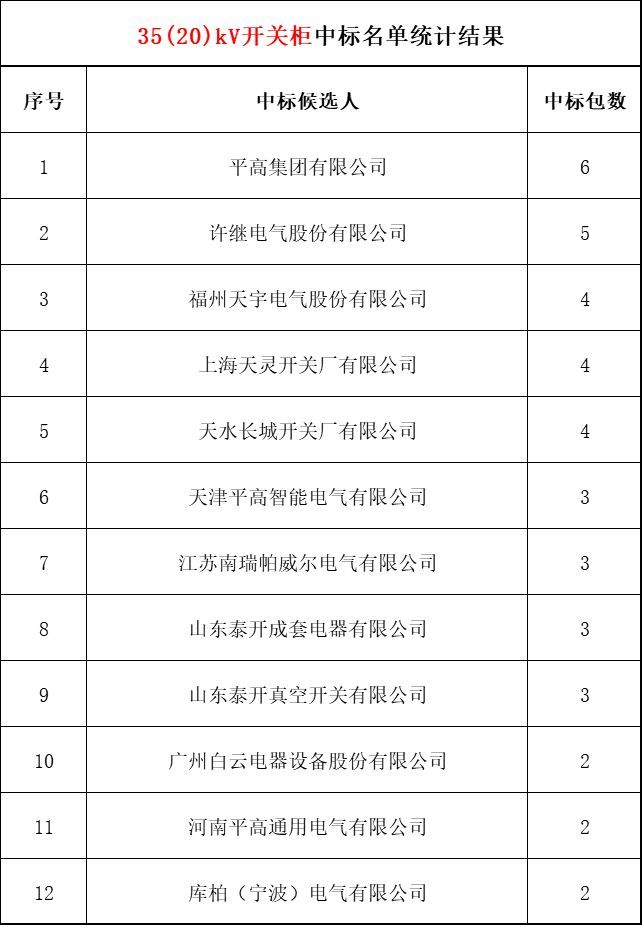 2018年上半年，变电站设备开关柜企业中标排名:38家企业分成164个包，以姬旭、高萍、南瑞为首