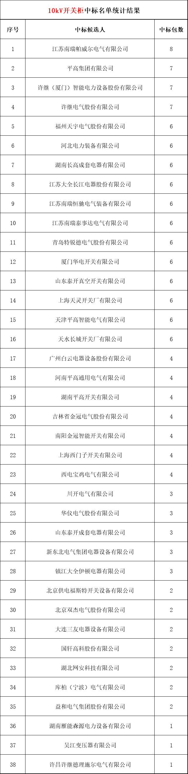 2018年上半年，变电站设备开关柜企业中标排名:38家企业分成164个包，以姬旭、高萍、南瑞为首