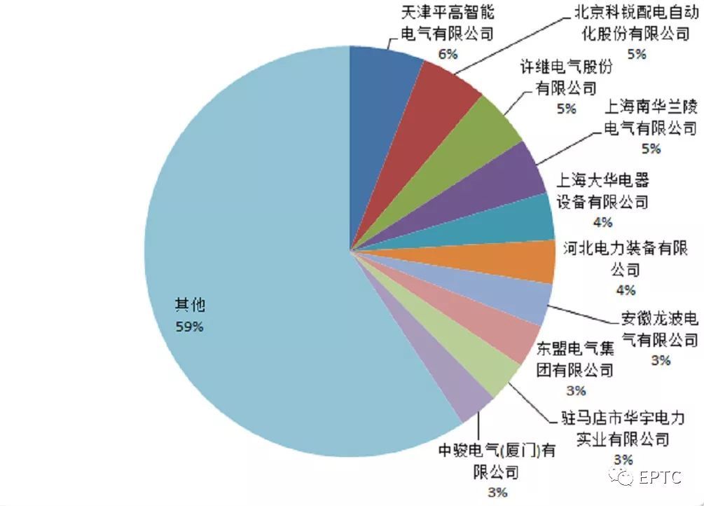 2018年首先批配网协议股票竞价供需统计分析(高压开关柜)