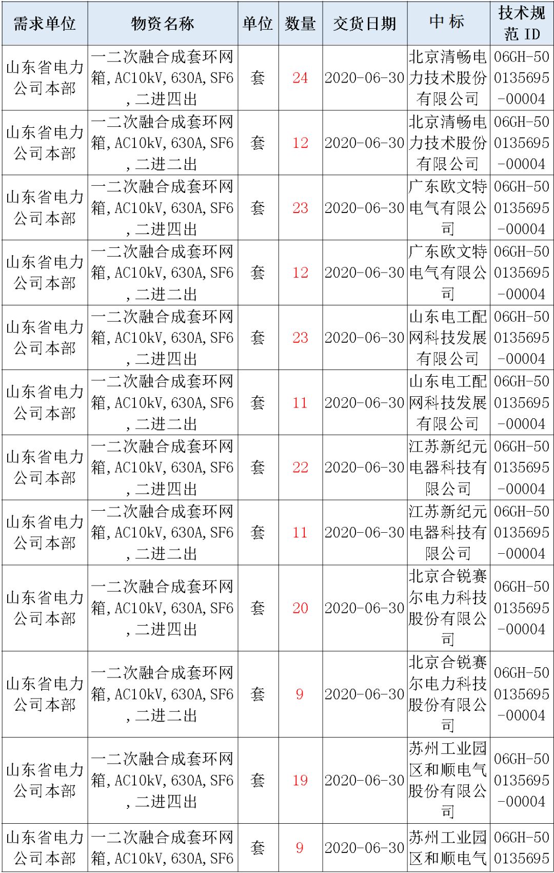 华南电网广东2019-2020 10kV可拆卸式开关柜国家电网山东第一配电网国家电网宁夏19年物资协议库流通标准
