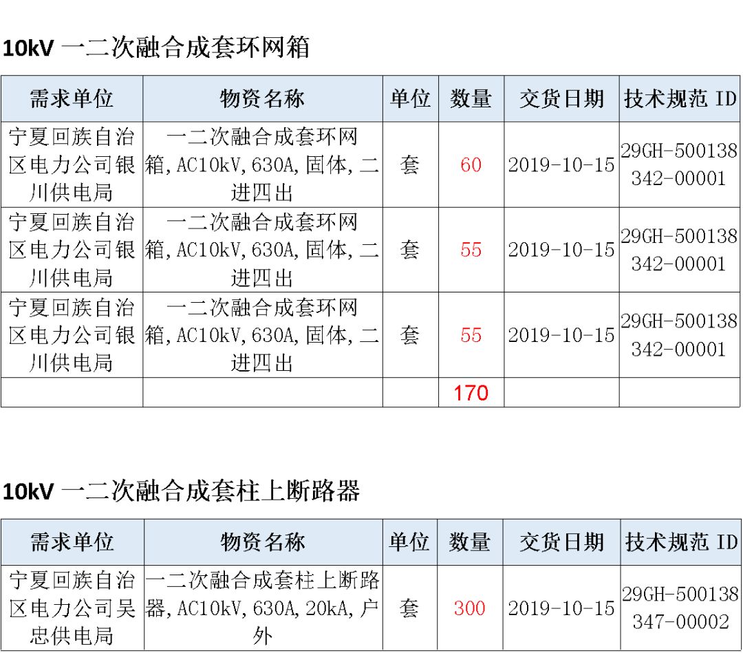 华南电网广东2019-2020 10kV可拆卸式开关柜国家电网山东第一配电网国家电网宁夏19年物资协议库流通标准