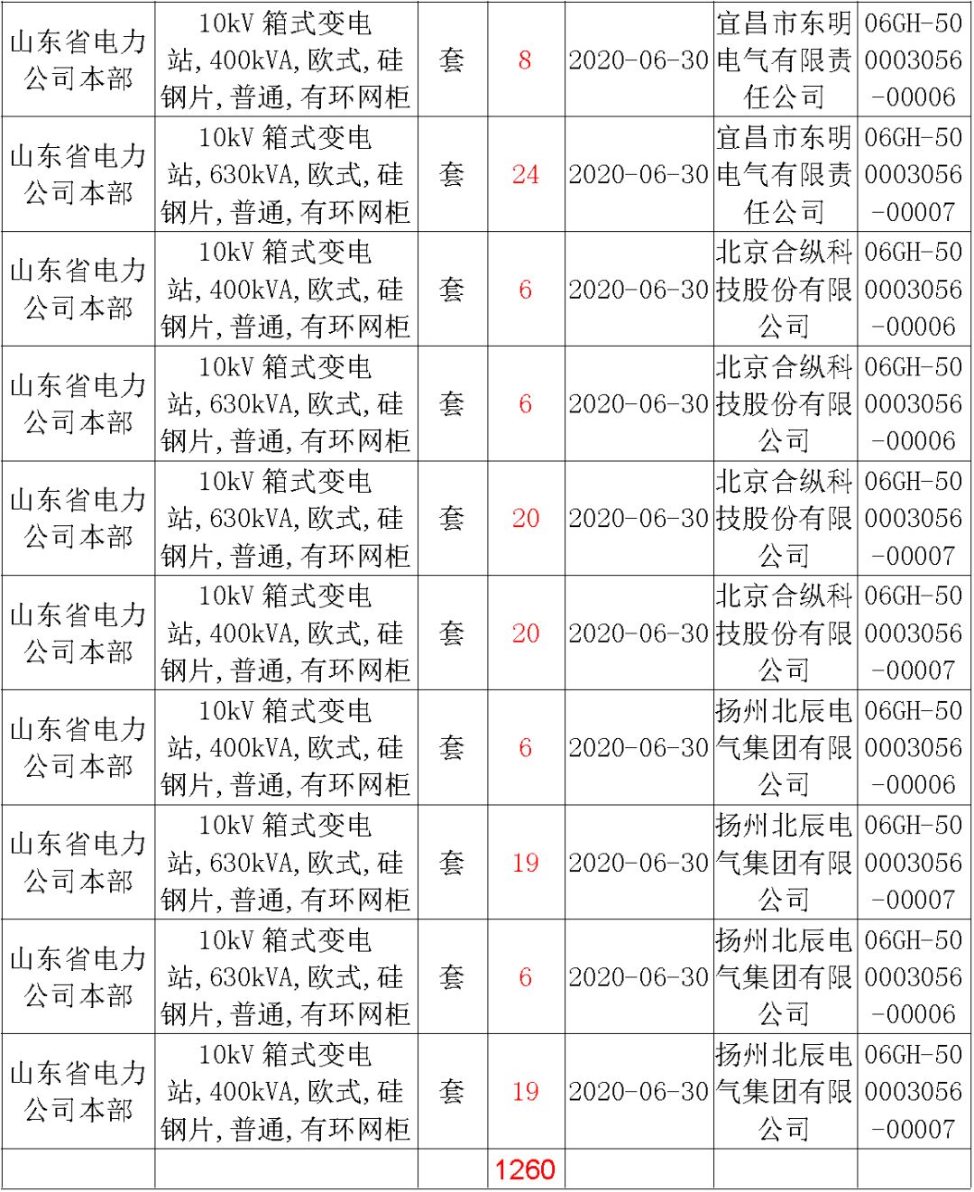 华南电网广东2019-2020 10kV可拆卸式开关柜国家电网山东第一配电网国家电网宁夏19年物资协议库流通标准