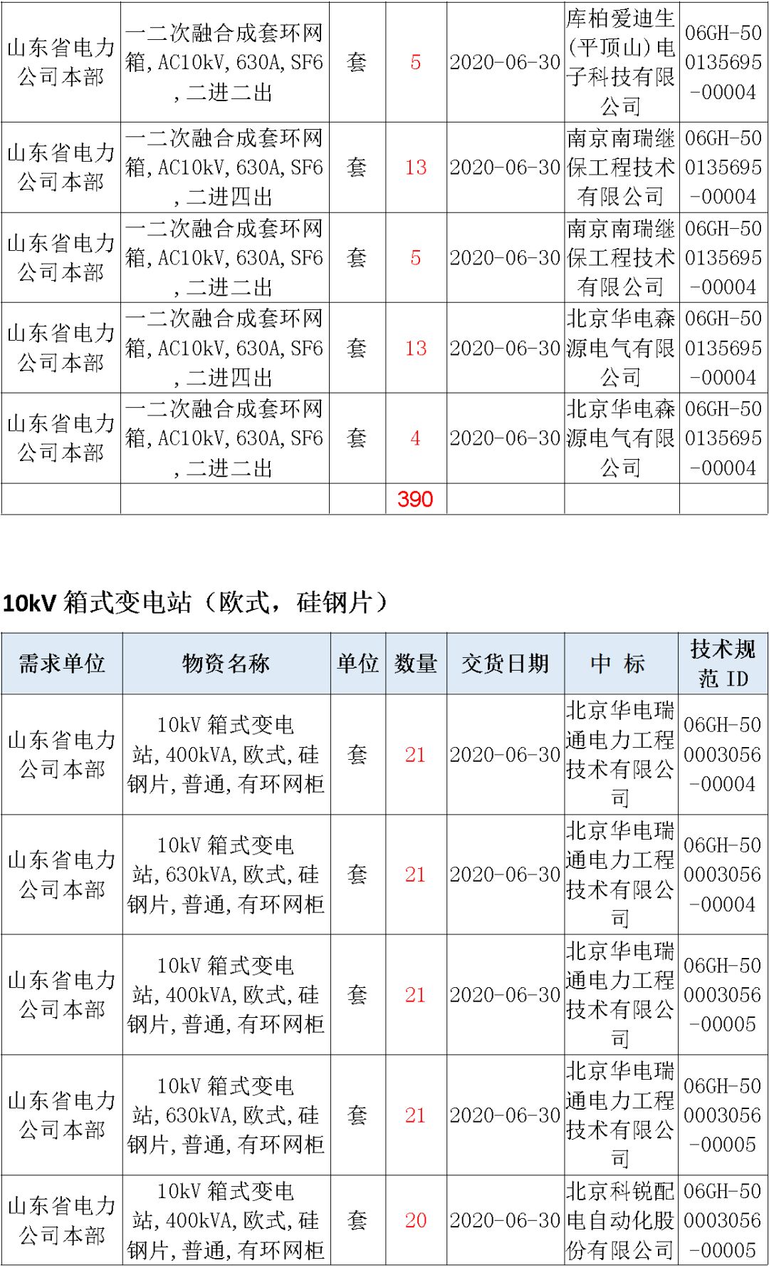 华南电网广东2019-2020 10kV可拆卸式开关柜国家电网山东第一配电网国家电网宁夏19年物资协议库流通标准