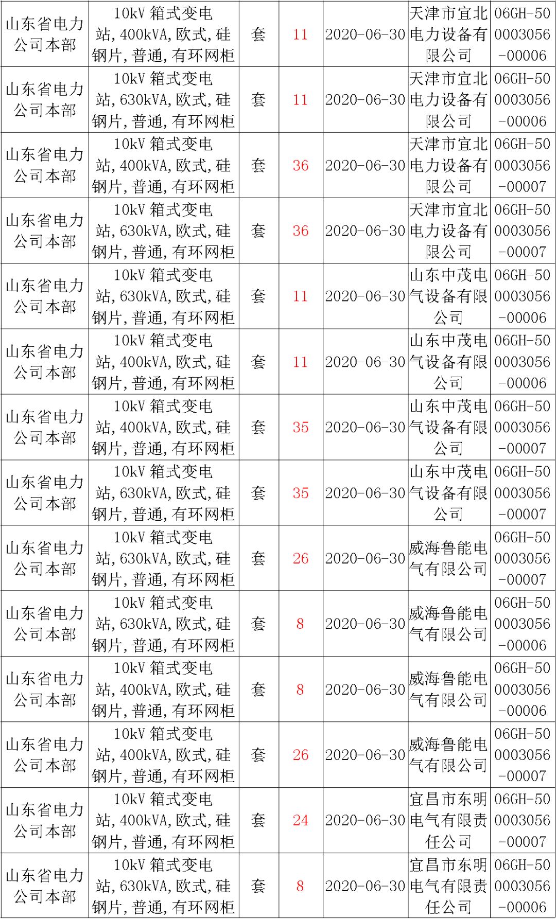 华南电网广东2019-2020 10kV可拆卸式开关柜国家电网山东第一配电网国家电网宁夏19年物资协议库流通标准