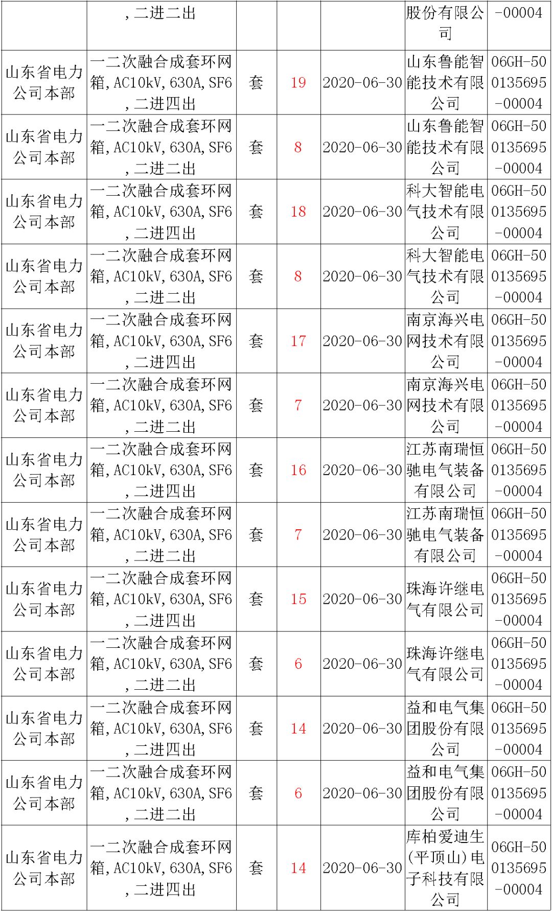 华南电网广东2019-2020 10kV可拆卸式开关柜国家电网山东第一配电网国家电网宁夏19年物资协议库流通标准