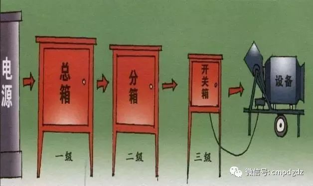 临时用电，1级、2级和3级配电箱知识~